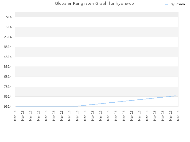 Globaler Ranglisten Graph für hyunwoo