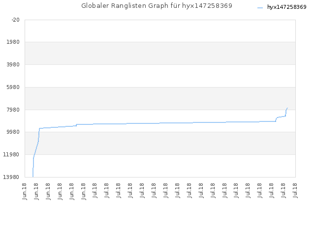 Globaler Ranglisten Graph für hyx147258369