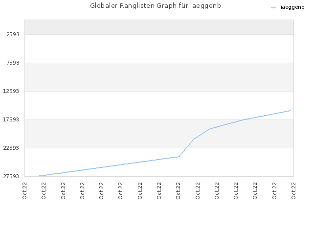 Globaler Ranglisten Graph für iaeggenb