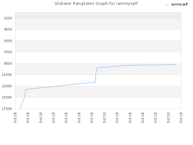 Globaler Ranglisten Graph für iammyself