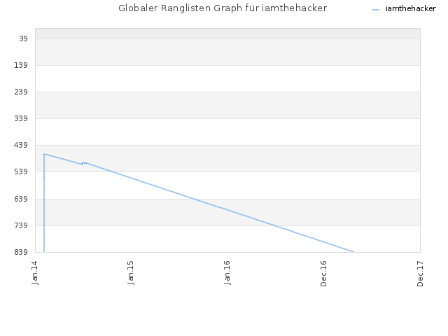Globaler Ranglisten Graph für iamthehacker