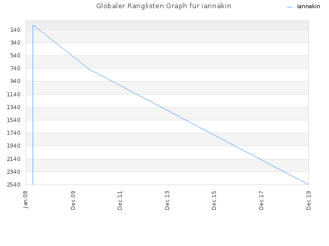 Globaler Ranglisten Graph für iannakin