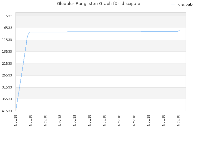 Globaler Ranglisten Graph für idiscipulo