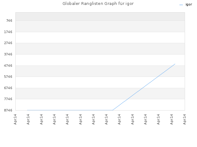 Globaler Ranglisten Graph für igor