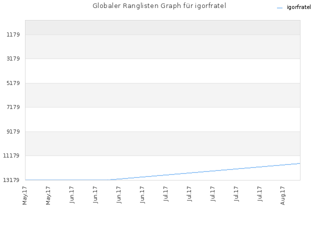 Globaler Ranglisten Graph für igorfratel
