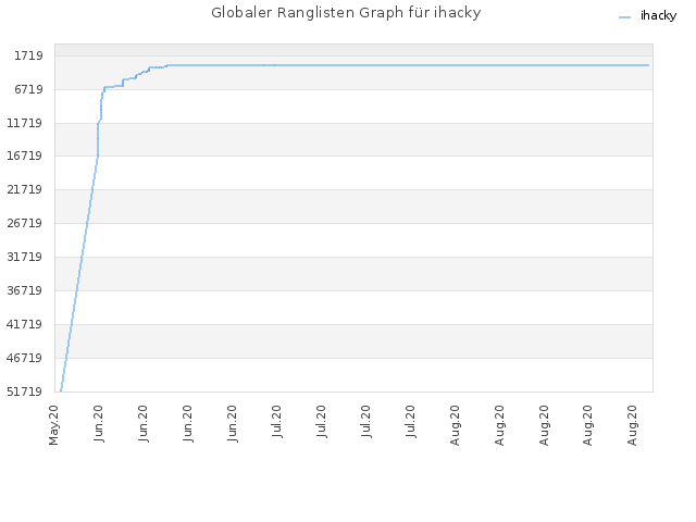 Globaler Ranglisten Graph für ihacky