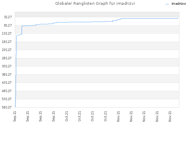 Globaler Ranglisten Graph für imadrizvi