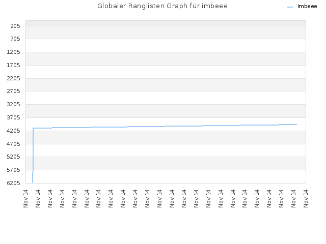 Globaler Ranglisten Graph für imbeee