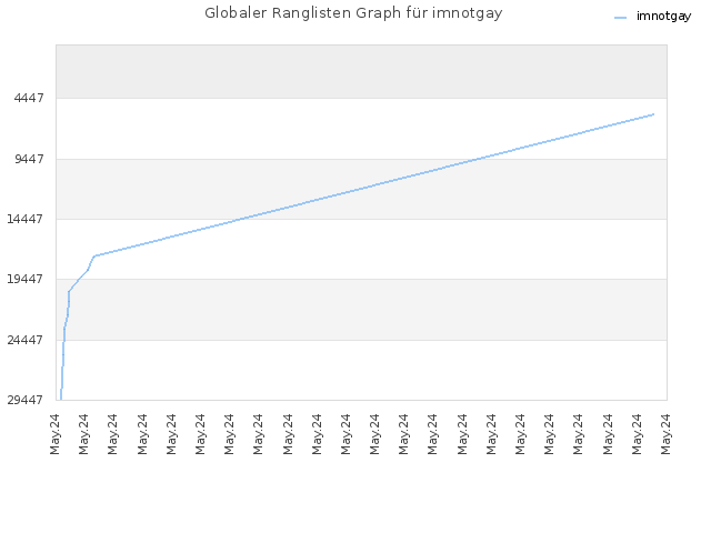 Globaler Ranglisten Graph für imnotgay