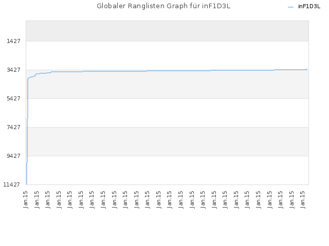 Globaler Ranglisten Graph für inF1D3L