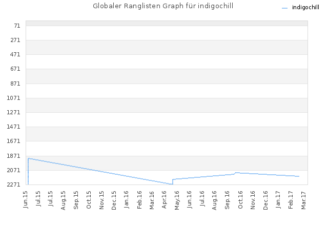 Globaler Ranglisten Graph für indigochill