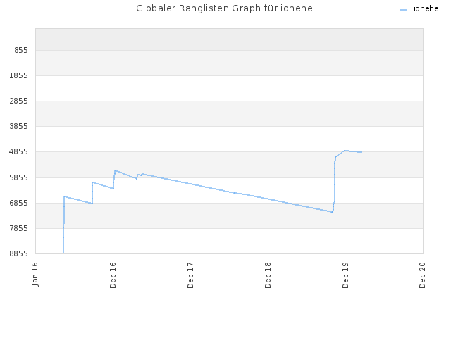 Globaler Ranglisten Graph für iohehe
