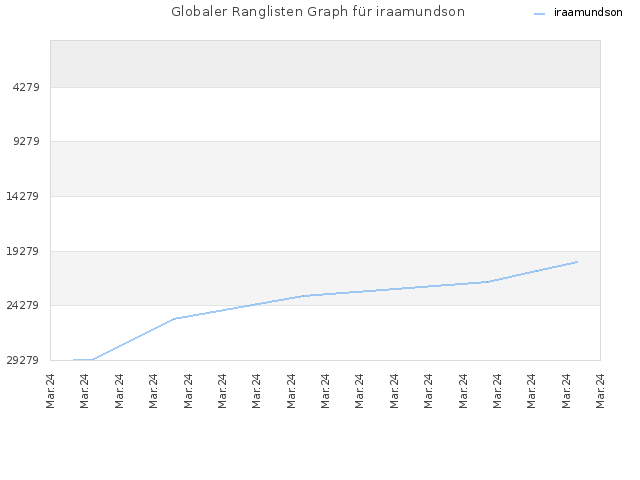 Globaler Ranglisten Graph für iraamundson