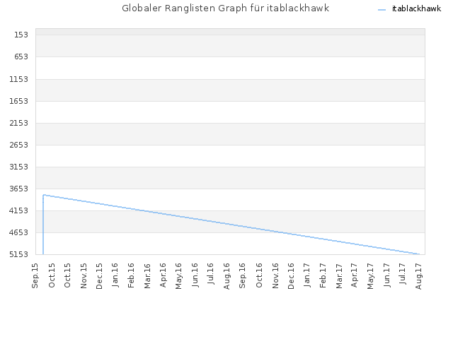 Globaler Ranglisten Graph für itablackhawk