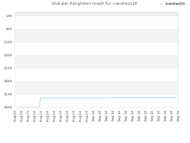 Globaler Ranglisten Graph für ivandres326