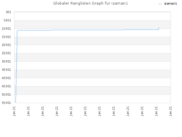 Globaler Ranglisten Graph für izaman1