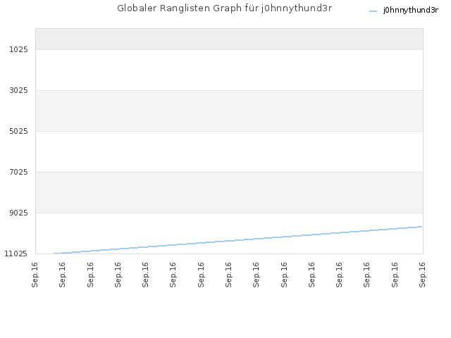Globaler Ranglisten Graph für j0hnnythund3r