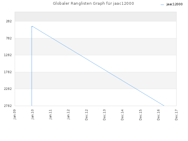Globaler Ranglisten Graph für jaac12000