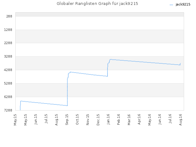 Globaler Ranglisten Graph für jack9215