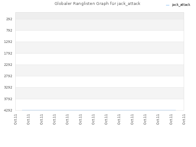 Globaler Ranglisten Graph für jack_attack