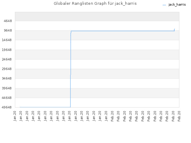Globaler Ranglisten Graph für jack_harris