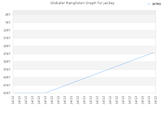 Globaler Ranglisten Graph für jackey