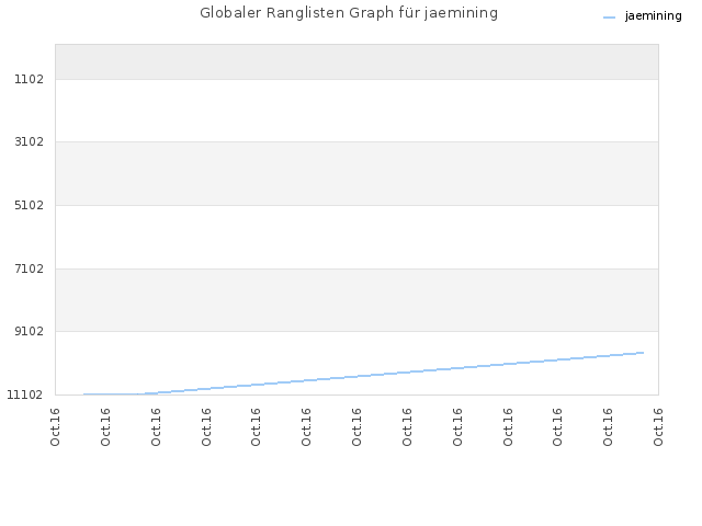Globaler Ranglisten Graph für jaemining