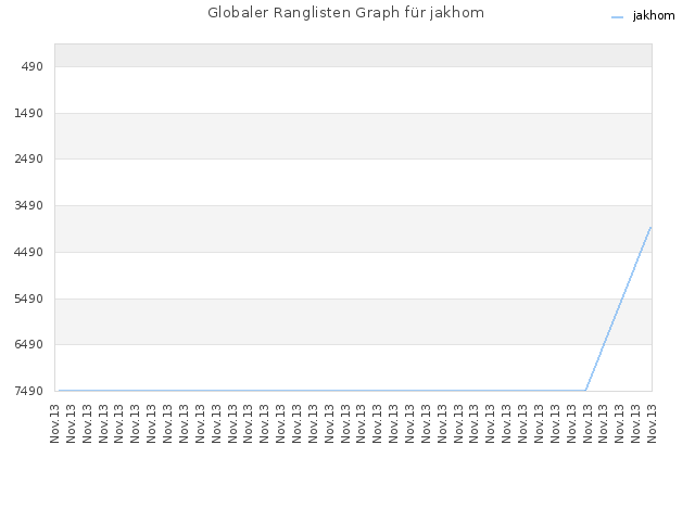 Globaler Ranglisten Graph für jakhom