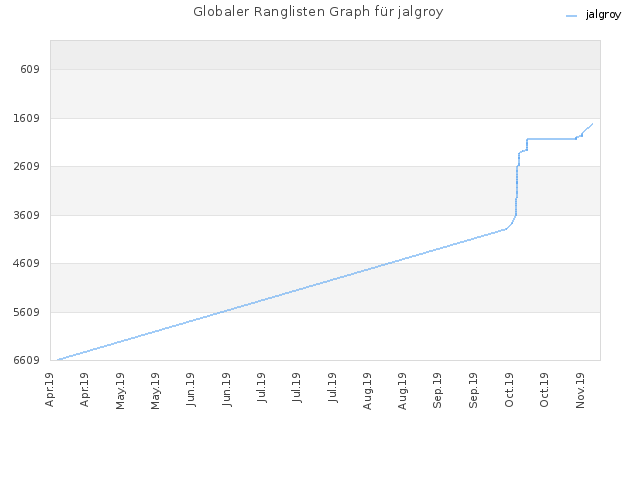 Globaler Ranglisten Graph für jalgroy