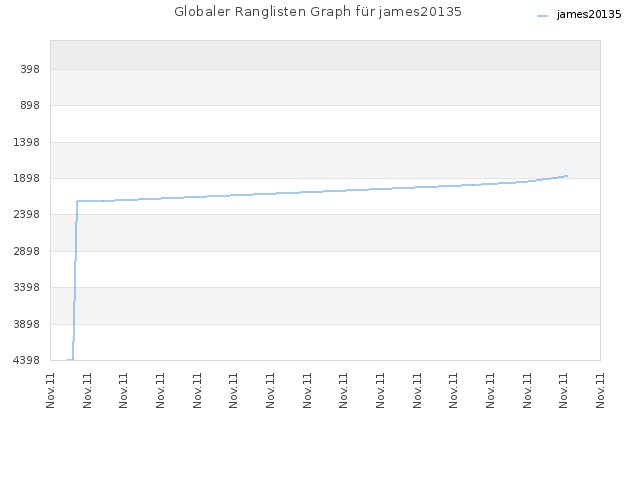Globaler Ranglisten Graph für james20135