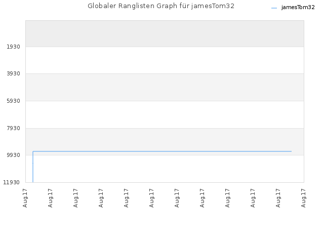 Globaler Ranglisten Graph für jamesTom32