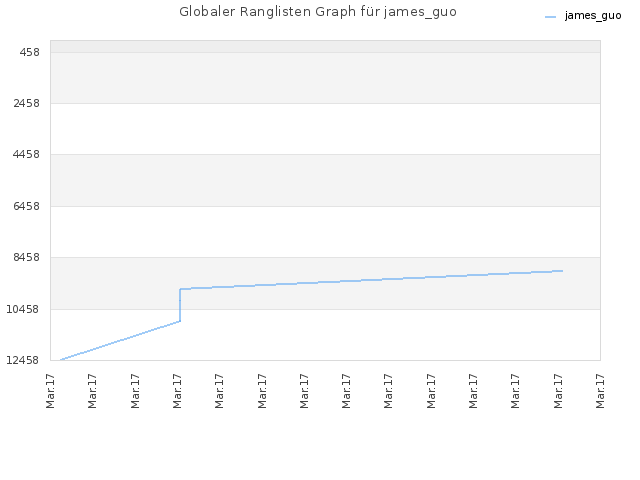 Globaler Ranglisten Graph für james_guo