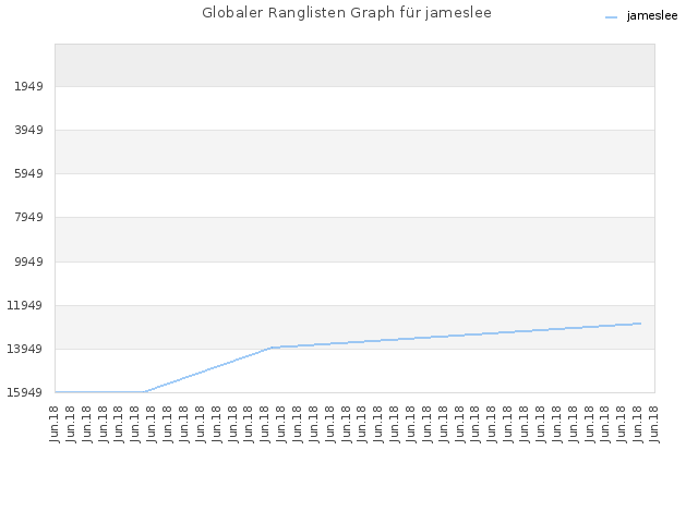 Globaler Ranglisten Graph für jameslee