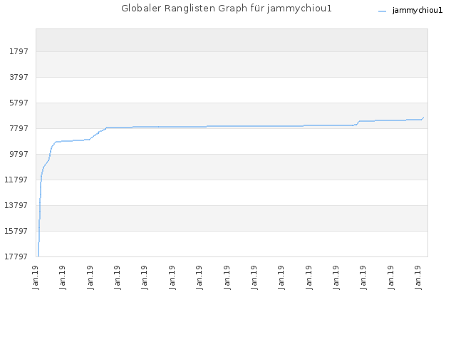 Globaler Ranglisten Graph für jammychiou1