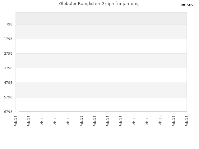 Globaler Ranglisten Graph für jamong