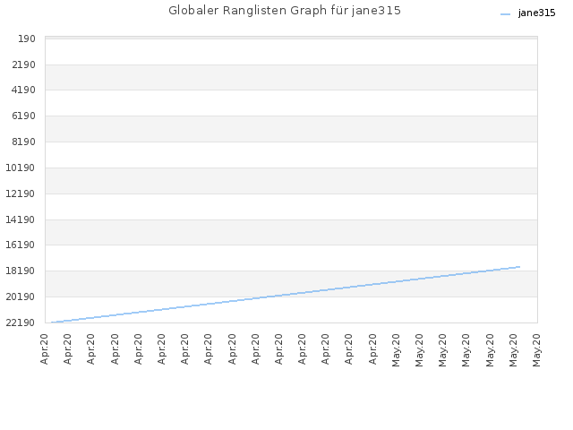 Globaler Ranglisten Graph für jane315