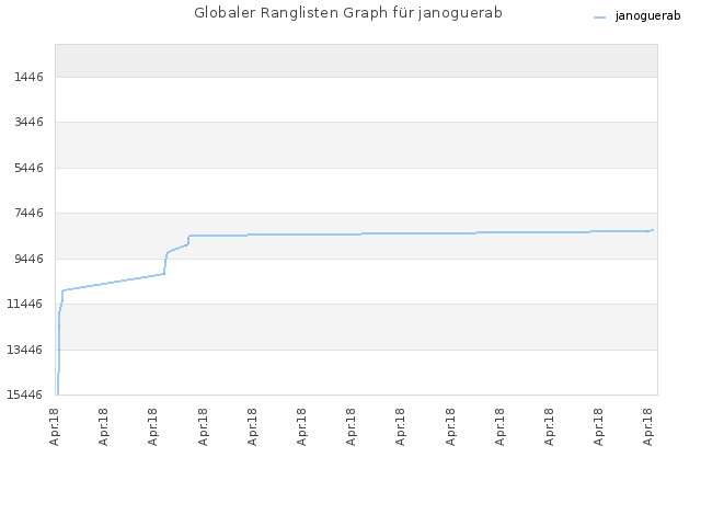 Globaler Ranglisten Graph für janoguerab