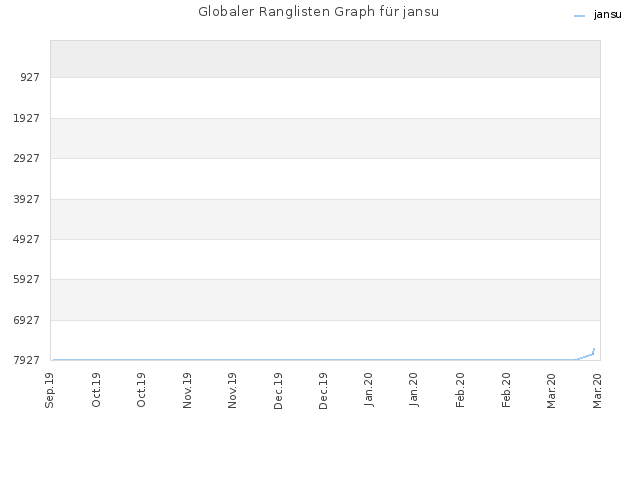 Globaler Ranglisten Graph für jansu