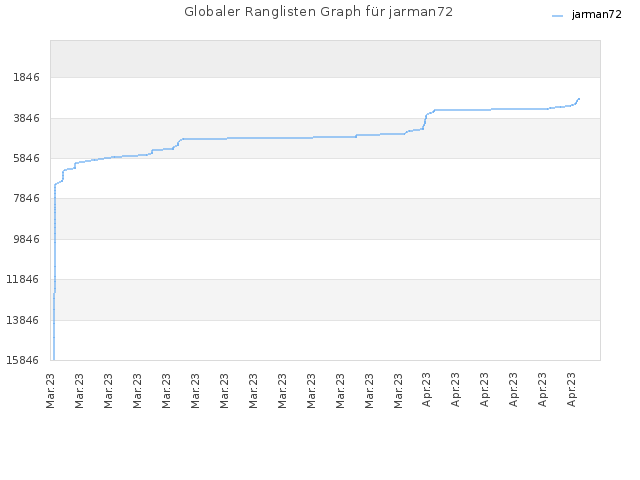 Globaler Ranglisten Graph für jarman72