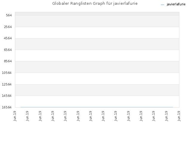 Globaler Ranglisten Graph für javierlafurie