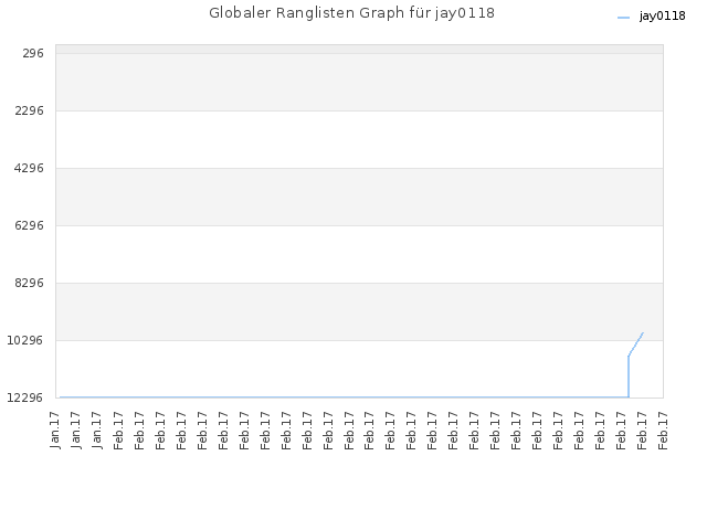 Globaler Ranglisten Graph für jay0118