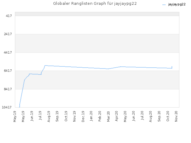 Globaler Ranglisten Graph für jayjaypg22