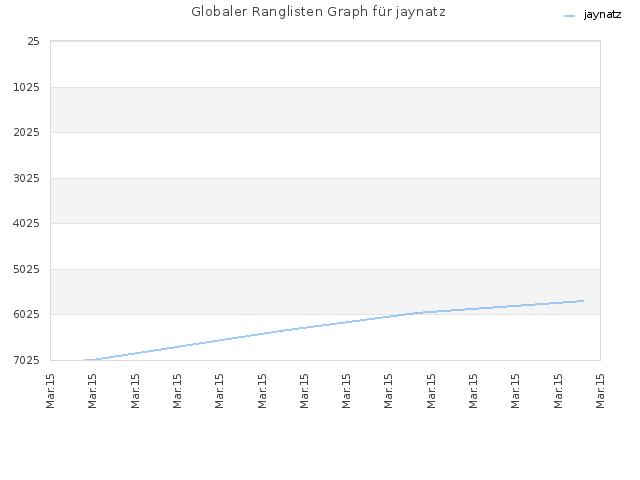 Globaler Ranglisten Graph für jaynatz