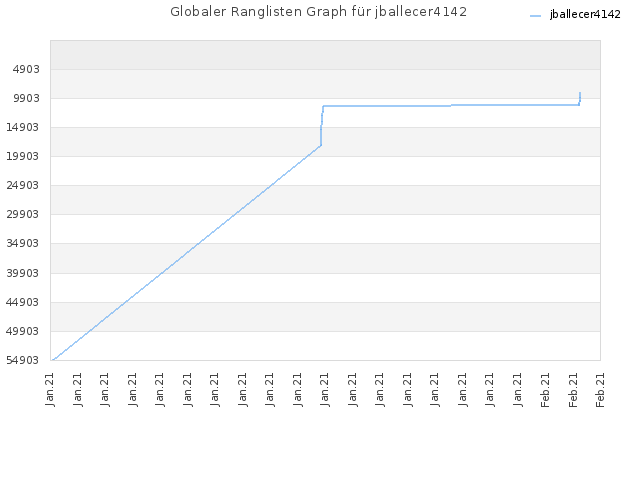 Globaler Ranglisten Graph für jballecer4142