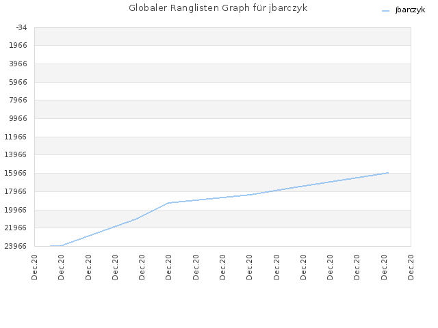Globaler Ranglisten Graph für jbarczyk