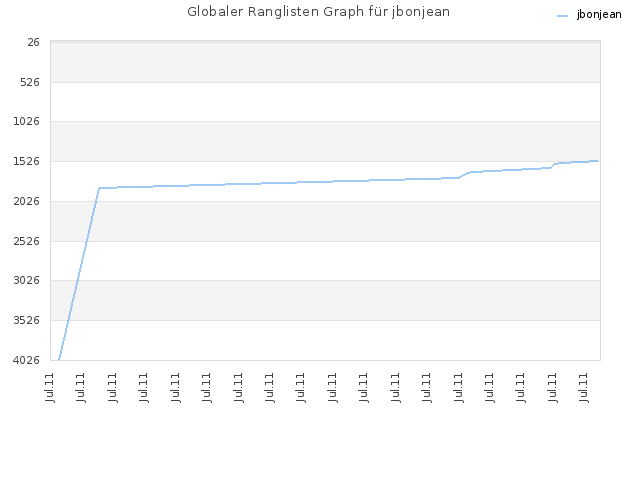 Globaler Ranglisten Graph für jbonjean