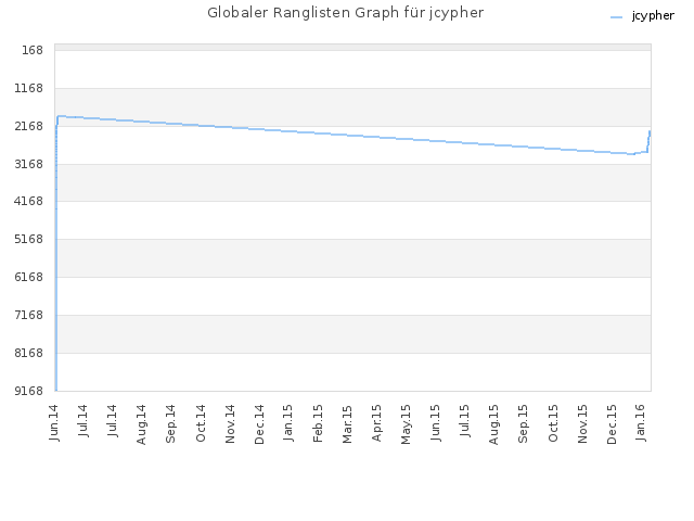 Globaler Ranglisten Graph für jcypher