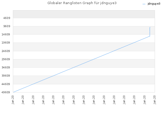Globaler Ranglisten Graph für jdnguye3
