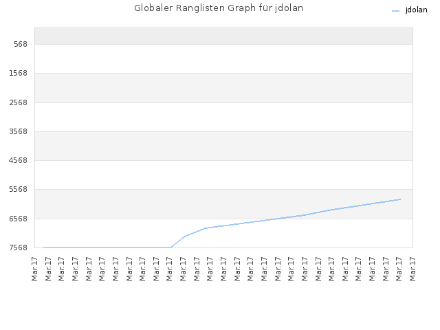 Globaler Ranglisten Graph für jdolan