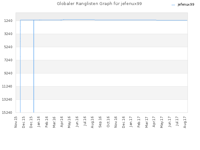 Globaler Ranglisten Graph für jefenux99